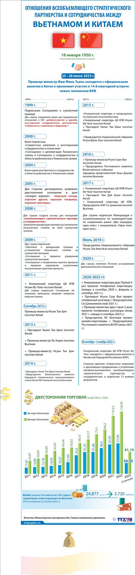 Отношения всеобъемлющего стратегического партнерства и сотрудничества между  Вьетнамом и Китаем