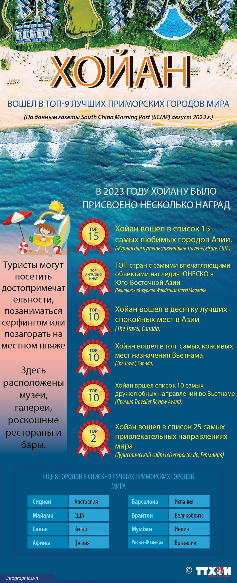 Хойан вошел в топ-9 лучших приморских городов мира