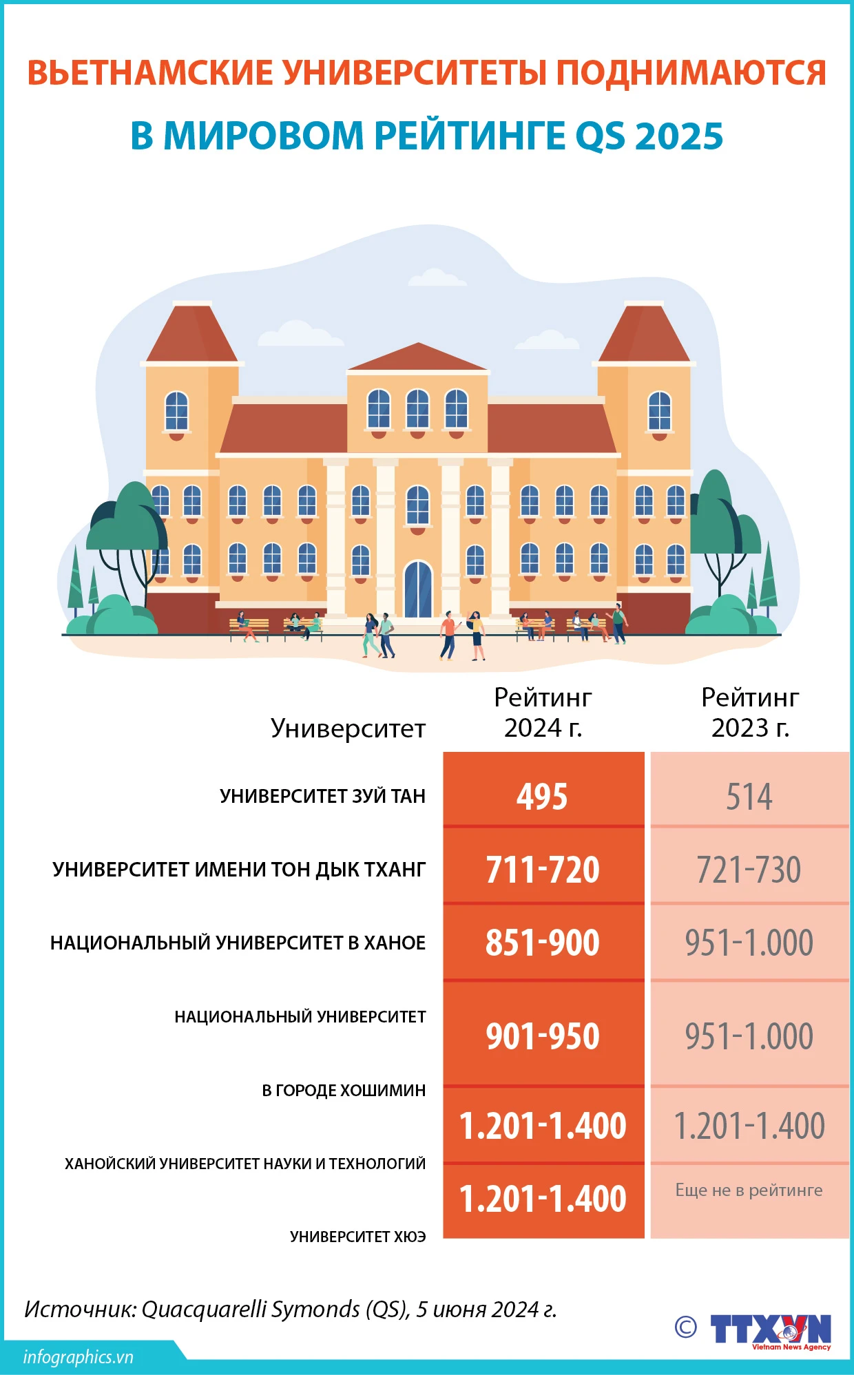 Вьетнамские университеты поднимаются в мировом рейтинге QS 2025