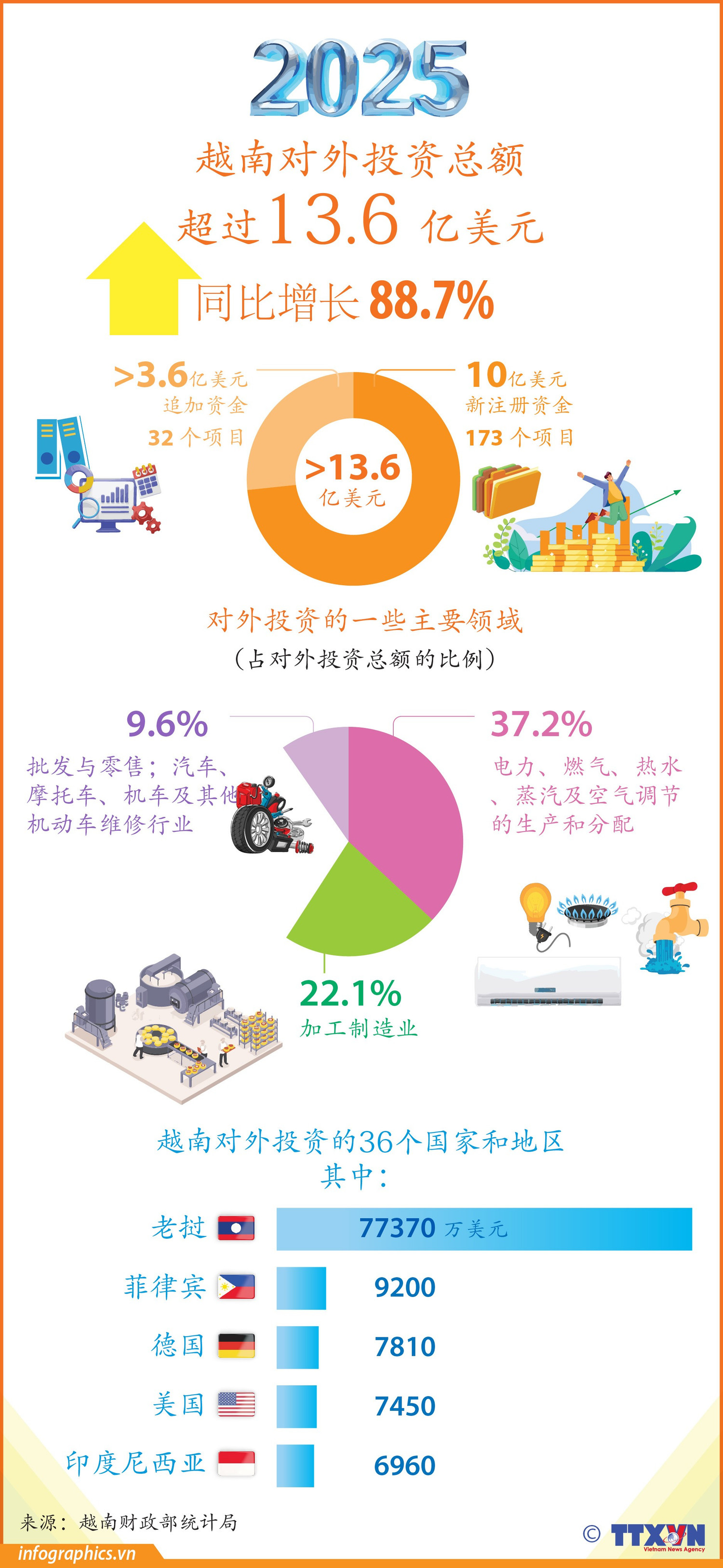 2025年越南对外投资增长88.7%