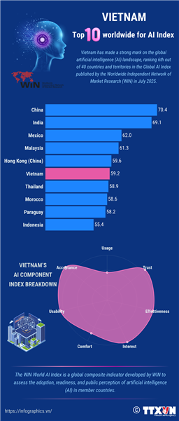 Vietnam ranks among worlds top 10 in AI Index