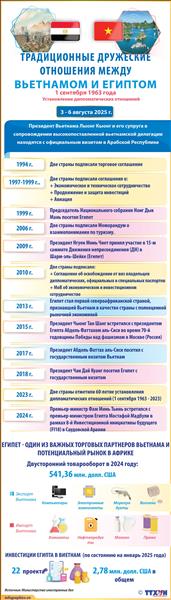 Традиционные дружеские отношения между Вьетнамом и Египтом