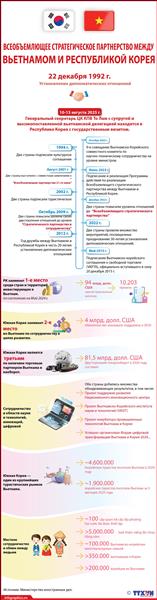 Всеобъемлющее стратегическое партнерство между вьетнамом и республикой корея