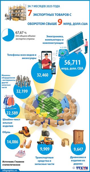 В январе–июле экспорт семи товаров превысил 9 млрд долларов США