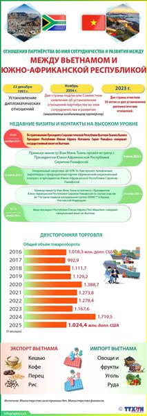 Отношения партнёрства во имя сотрудничества и развития между Вьетнамом и Южно-Африканской Республикой