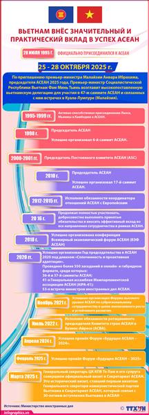 Вьетнам внёс значительный и практический вклад в успех АСЕАН
