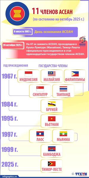 АСЕАН приветствует 11-го члена в октябре 2025 года