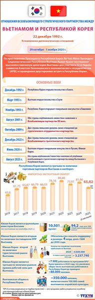 Отношения всеобъемлющего стратегического партнерства между Вьетнамом и Республикой Корея