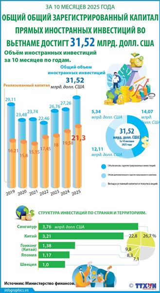 Вьетнам привлек 31,52 млрд долларов США прямых иностранных инвестиций в январе-октябре