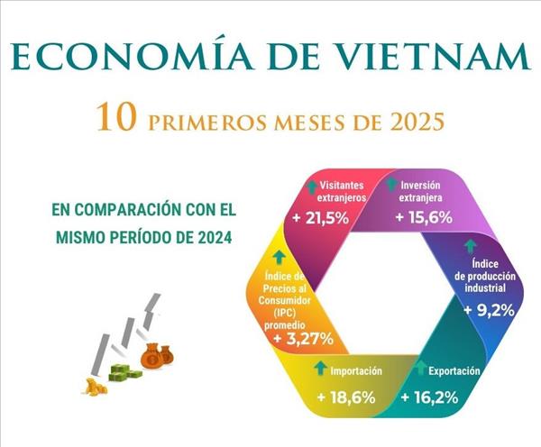 Economía de Vietnam sigue en auge tras 10 meses de 2025