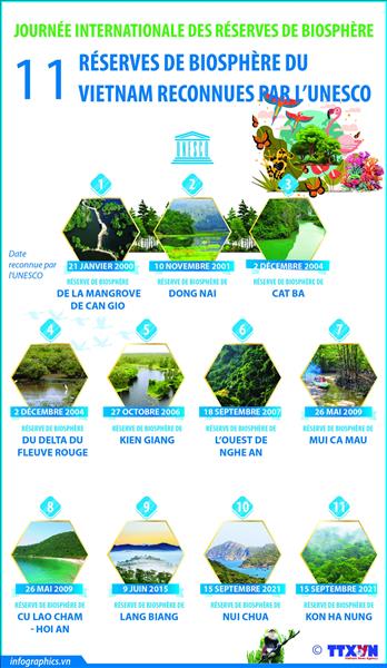 11 réserves de biosphère du Vietnam reconnues par lUNESCO