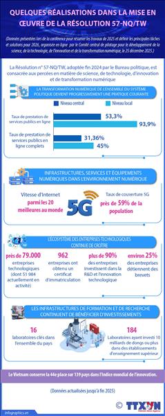 Quelques réalisations dans la mise en oeuvre de la Résolution 57-NQ/TW
