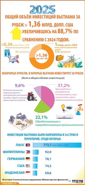 В 2025 году объём инвестиций Вьетнама за рубеж увеличился на 88,7%