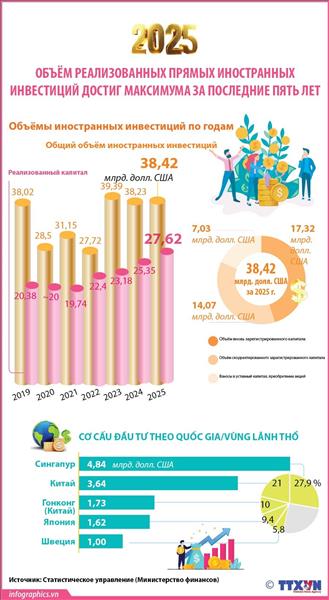 Объём реализованных прямых иностранных инвестиций достиг максимума за последние пять лет