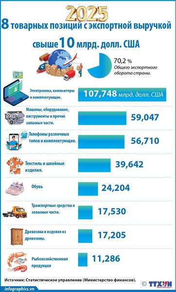 В 2025 году - восемь товарных позиций с экспортной выручкой свыше 10 млрд. долл. США