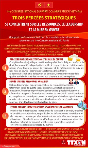 Trois percées du 14e Congrès du Parti se concentrent sur les ressources, le leadership et la mise en oeuvre