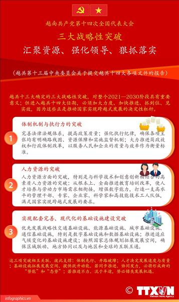 越共十四大：三大战略性突破 汇聚资源、强化领导、狠抓落实