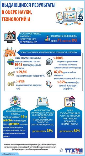 Выдающиеся результаты в сфере науки, технологий и инноваций