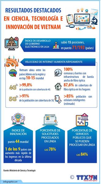 Resultados destacados en ciencia, tecnología e innovación de Vietnam