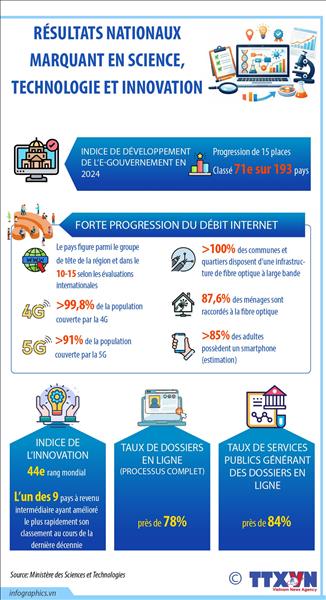 Résultats nationaux marquant en science, technologie et innovation