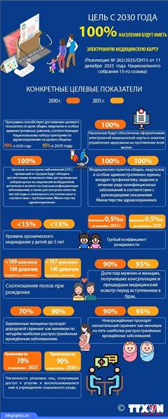 Цель с 2030 года: 100% населения будут иметь электронную медицинскую карту