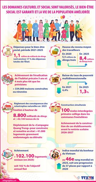 Les domaines culturel et social sont valorisés, le bien-être social est garanti et la vie de la population améliorée