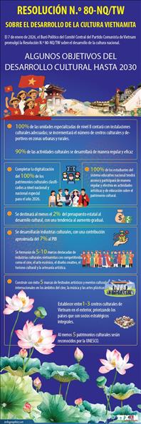 Resolución No. 80-NQ/TW: Algunos objetivos para el desarrollo cultural hasta 2030