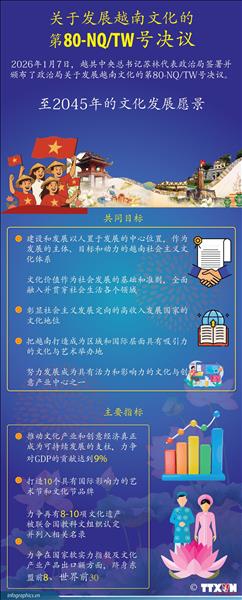 关于发展越南文化的第80号决议：至2045年的文化发展愿景
