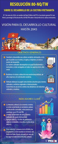 Resolución 80-NQ/TW reafirma papel central de cultura de Vietnam