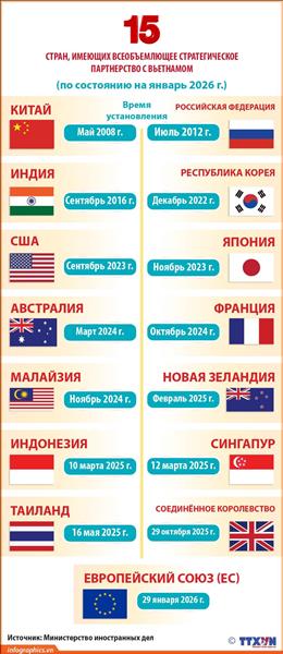15 стран, имеющих всеобъемлющее стратегическое партнерство с Вьетнамом
