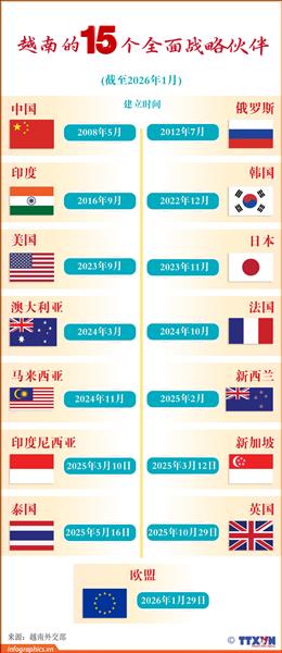 越南的15个全面战略伙伴