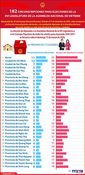 Vietnam contará con 182 circunscripciones para las elecciones de la Asamblea Nacional de la XVI Legislatura