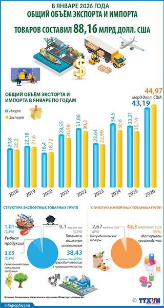 Внешнеторговый оборот достиг 88,16 млрд долл. США в январе 2026 года 