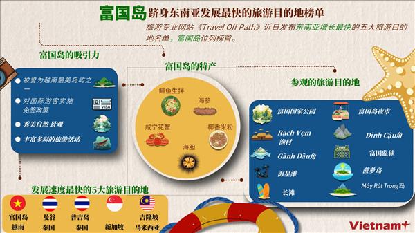 富国岛跻身东南亚发展最快的旅游目的地榜单
