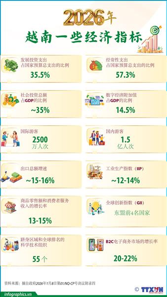 2026年越南一些经济指标