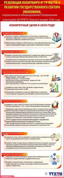 Резолюция № 79-NQ/TW: государственный сектор экономики станет прочной основой, обеспечивающей стратегическую автономию, самодостаточность и комплексную конкурентоспособность экономики к 2045 году