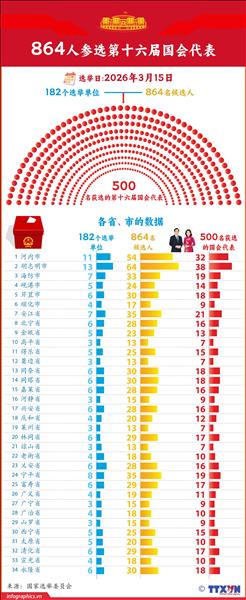 864人参选第十六届国会代表