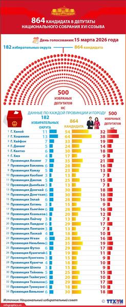 864 кандидата в депутаты Национального собрания XVI созыва