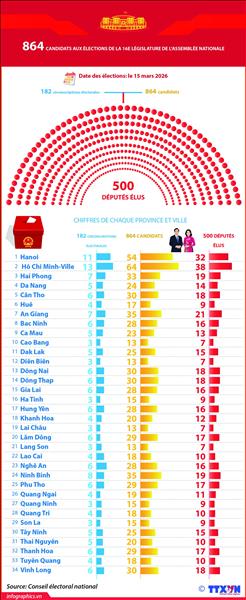 La liste des 864 candidats aux élections de la 16ᵉ législature de lAssemblée nationale