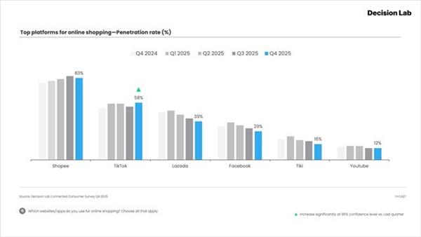 Le paysage numérique vietnamien évolue vers une concurrence axée sur lexpérience, selon un rapport