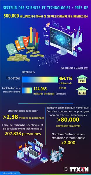Secteur des sciences et technologies : près de 500.000 milliards de dôngs de chiffre daffaires en janvier 2026