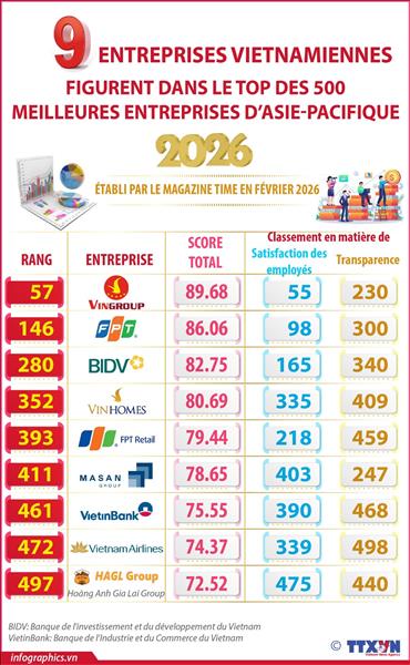 Neuf entreprises vietnamiennes figurent dans le Top 500 des meilleures entreprises dAsie du Sud-Est