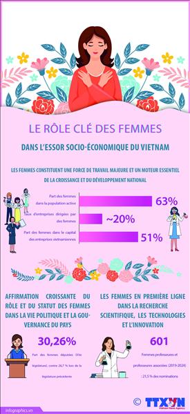 Le rôle clé des femmes dans lessor socio-économique du Vietnam