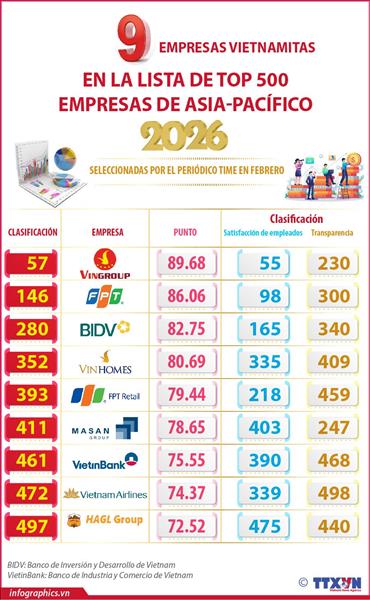 Nueve empresas vietnamitas entre las 500 mejores de Asia Pacífico