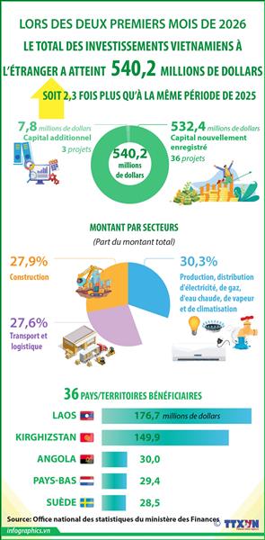 Le total des investissements vietnamiens à létranger atteint 540,2 millions de dollars en deux mois