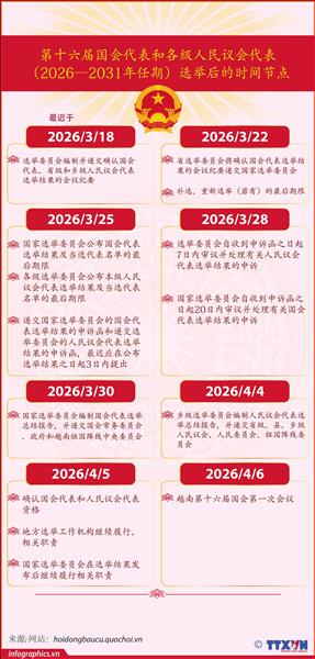 第十六届国会代表和2026—2031年任期各级人民议会代表选举后的时间节点