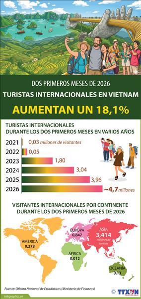 Vietnam aumenta en 18,1% la llegada de turistas internacionales en dos primeros dos meses del año