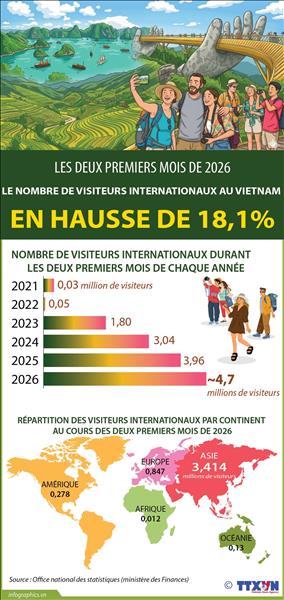 Les deux premiers mois de 2026 : le nombre de visiteurs internationaux au Vietnam en hausse de 18,1 %