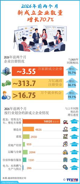 2026年前2个月越南新成立企业数量增长70.7%