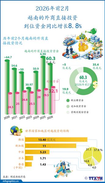 2026年前2月越南的外商直接投资 到位资金同比增长8.8%